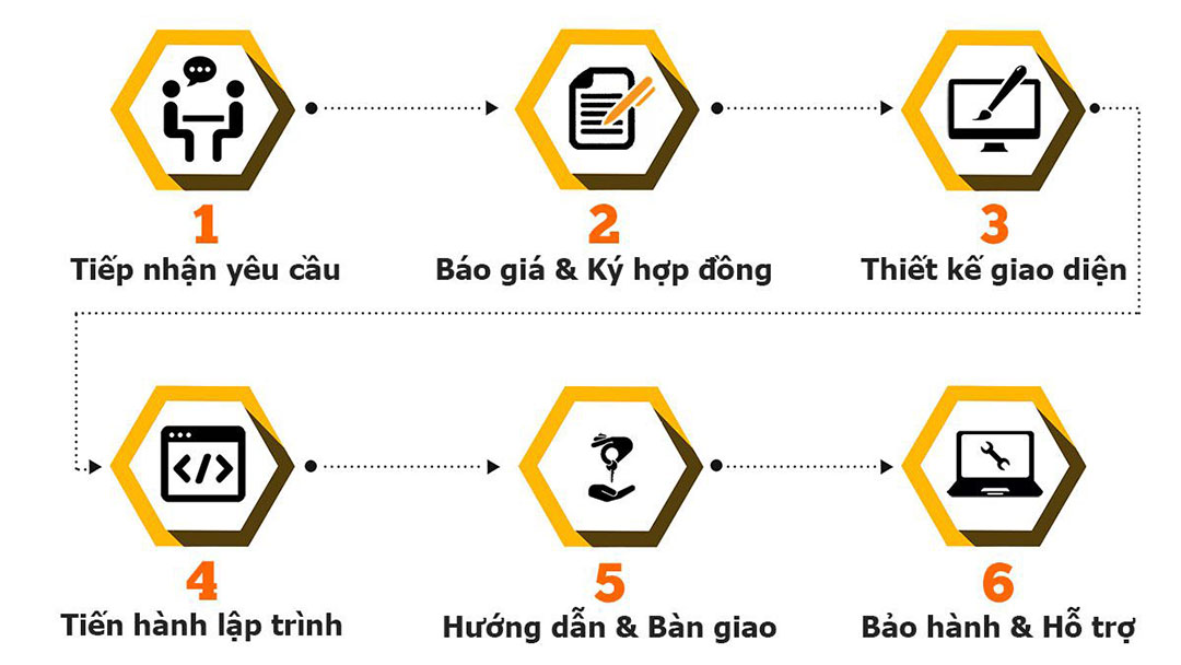 Kết quả hình ảnh cho quy trình thiết kế website